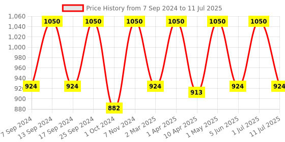 myntra.com Femora White & Brown Printed Ceramic Matte Coffee & Tea Cup femora Price History Graph from 7 Sep 2024 to 11 Jul 2025