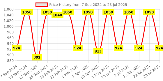 myntra.com Femora White & Gold-Toned 4 Pieces Floral Printed Ceramic Matte Coffee & Tea Cup femora Price History Graph from 7 Sep 2024 to 12 Jul 2025