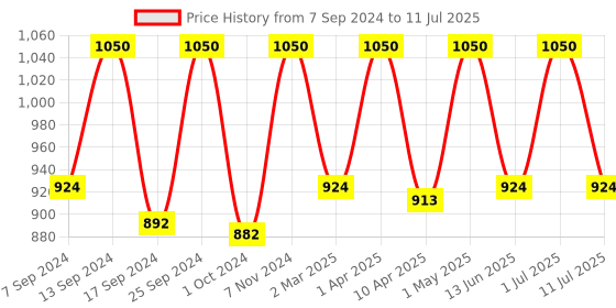 myntra.com Femora White & Gold-Toned 4 Pieces Printed Ceramic Glossy Coffee & Tea Cup femora Price History Graph from 7 Sep 2024 to 11 Jul 2025