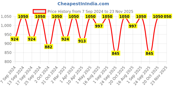 myntra.com Femora White & Gold-Toned Printed Ceramic Glossy Coffee & Tea Cup femora Price History Graph from 7 Sep 2024 to 23 Nov 2025