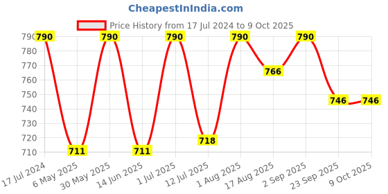 myntra.com Femora White & Lavender Set Of 6 Printed Bone China Mugs 160 ml Each femora Price History Graph from 17 Jul 2024 to 8 Oct 2025