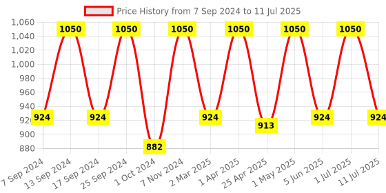 myntra.com Femora White & Mustard 4 Pieces Printed Ceramic Glossy Coffee & Tea Cup femora Price History Graph from 7 Sep 2024 to 11 Jul 2025