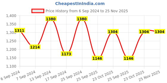 myntra.com Femora White & Orange 6 Pieces Printed Bone China Glossy Cups and Mugs femora Price History Graph from 6 Sep 2024 to 24 Nov 2025