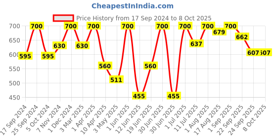 myntra.com Femora White & Red 6 Pieces Abstract Printed Ceramic Glossy Cups 180 ml each femora Price History Graph from 17 Sep 2024 to 8 Oct 2025