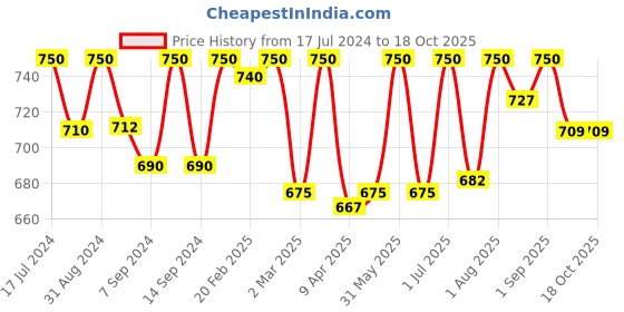 myntra.com Femora White Set of 6  Dishwasher And Microwave Safe Bone China Glossy Cups 160 ML Each femora Price History Graph from 17 Jul 2024 to 18 Oct 2025