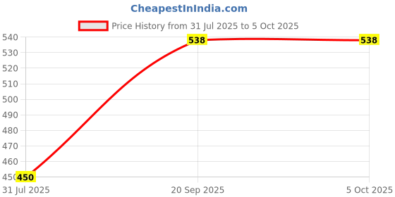 myntra.com FEMULA Non-Wired Non Padded Beginners Bra femula Price History Graph from 31 Jul 2025 to 5 Oct 2025