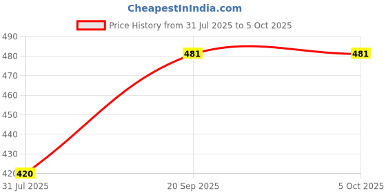 myntra.com FEMULA Non-Wired Non Padded Beginners Bra femula Price History Graph from 31 Jul 2025 to 5 Oct 2025