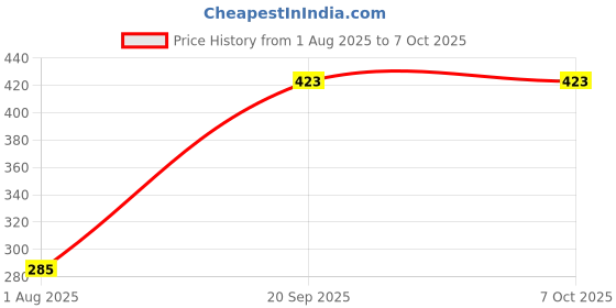 myntra.com FEMULA Non-Wired Non Padded Beginners Bra femula Price History Graph from 1 Aug 2025 to 7 Oct 2025