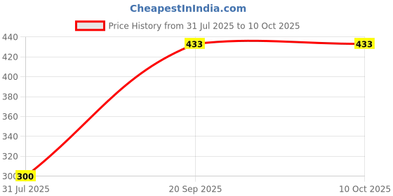 myntra.com FEMULA Non-Wired Non Padded Beginners Bra femula Price History Graph from 31 Jul 2025 to 9 Oct 2025