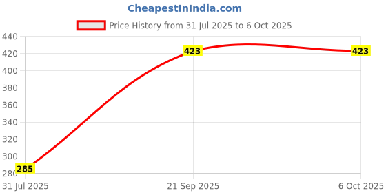 myntra.com FEMULA Non-Wired Non Padded Beginners Bra femula Price History Graph from 31 Jul 2025 to 5 Oct 2025
