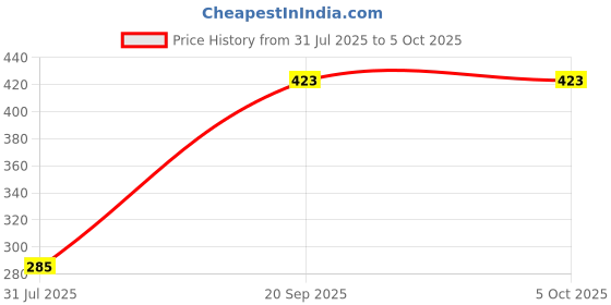 myntra.com FEMULA Non-Wired Non Padded Beginners Bra femula Price History Graph from 31 Jul 2025 to 5 Oct 2025