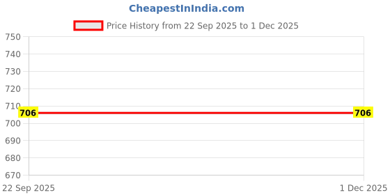 myntra.com FEMULA Women Mehendi Regular Fit Saree Shapewear femula Price History Graph from 22 Sep 2025 to 1 Dec 2025