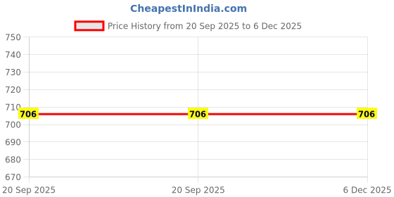 myntra.com FEMULA Women Regular Fit Saree Shapewear Petticoat femula Price History Graph from 20 Sep 2025 to 5 Dec 2025