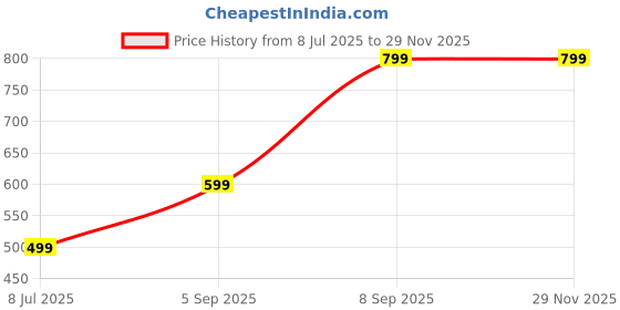 myntra.com Femvy A-Line High Neck Maxi Dress femvy Price History Graph from 8 Jul 2025 to 28 Nov 2025