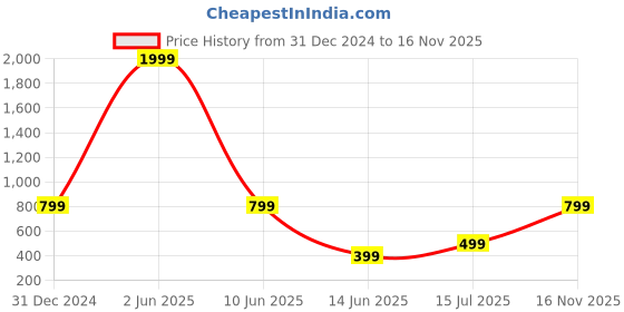 myntra.com Femvy Crepe Fit & Flare Midi Dress femvy Price History Graph from 31 Dec 2024 to 16 Nov 2025