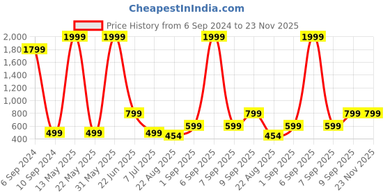 myntra.com Femvy Ethnic Motifs Embroidered Georgette Kurta femvy Price History Graph from 6 Sep 2024 to 23 Nov 2025
