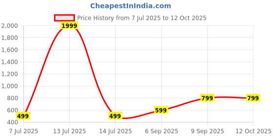 myntra.com Femvy Fit & Flare Maxi Dress femvy Price History Graph from 7 Jul 2025 to 12 Oct 2025