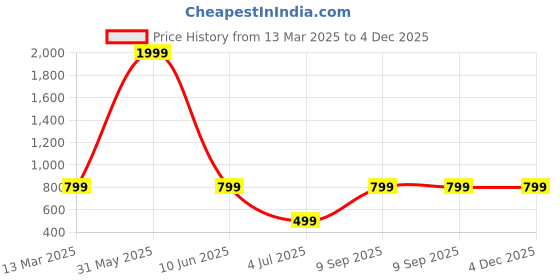 myntra.com Femvy Floral Print Applique Crepe Fit & Flare Dress femvy Price History Graph from 13 Mar 2025 to 3 Dec 2025