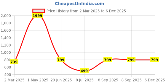 myntra.com Femvy Floral Print Applique Crepe Fit & Flare Maxi Dress femvy Price History Graph from 2 Mar 2025 to 6 Dec 2025