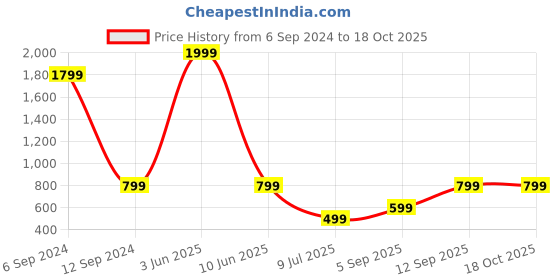 myntra.com Femvy Floral Print Applique Fit & Flare Midi Dress femvy Price History Graph from 6 Sep 2024 to 18 Oct 2025