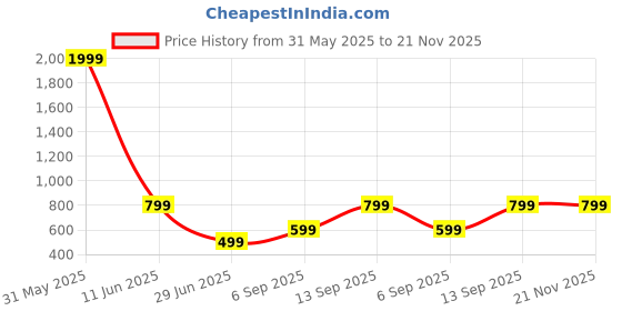 myntra.com Femvy Floral Print Crepe Fit & Flare Maxi Dress femvy Price History Graph from 31 May 2025 to 21 Nov 2025