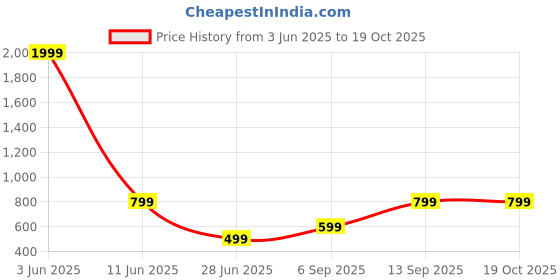 myntra.com Femvy Floral Print Crepe Fit & Flare Maxi Dress femvy Price History Graph from 3 Jun 2025 to 19 Oct 2025