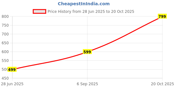 myntra.com Femvy Floral Print Crepe Fit & Flare Maxi Dress femvy Price History Graph from 28 Jun 2025 to 20 Oct 2025
