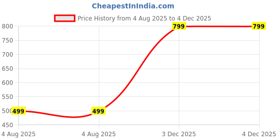 myntra.com Femvy Floral Print Crepe Fit & Flare Maxi Dress femvy Price History Graph from 4 Aug 2025 to 4 Dec 2025