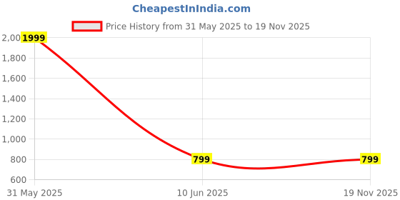 myntra.com Femvy Floral Print Pleated Fit & Flare Midi Dress With Belt femvy Price History Graph from 31 May 2025 to 17 Nov 2025