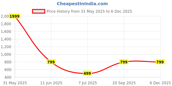 myntra.com Femvy Floral Print Pleated Fit & Flare Midi Dress With Belt femvy Price History Graph from 31 May 2025 to 5 Dec 2025