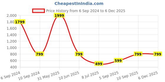 myntra.com Femvy Floral Printed Applique Fit & Flare Midi Dress femvy Price History Graph from 6 Sep 2024 to 5 Dec 2025