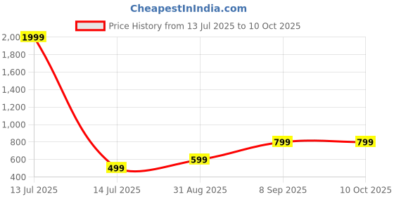 myntra.com Femvy Floral Printed Empire Round Neck Anarkali Kurta With Dupatta femvy Price History Graph from 13 Jul 2025 to 10 Oct 2025