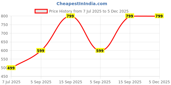 myntra.com Femvy Floral Printed Fit & Flare Midi Dress femvy Price History Graph from 7 Jul 2025 to 4 Dec 2025