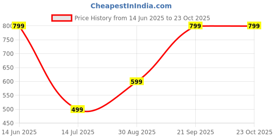 myntra.com Femvy Floral Printed Floral Anarkali Kurta femvy Price History Graph from 14 Jun 2025 to 23 Oct 2025