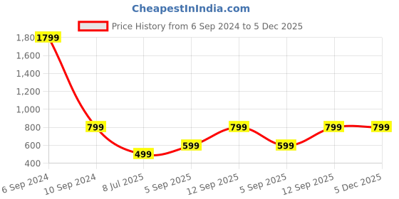 myntra.com Femvy Floral Printed Puff Sleeve Applique A-Line Midi Dress femvy Price History Graph from 6 Sep 2024 to 4 Dec 2025