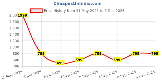 myntra.com Femvy Floral Printed Puff Sleeve Smocked Fit & Flare Midi Dress femvy Price History Graph from 31 May 2025 to 5 Dec 2025