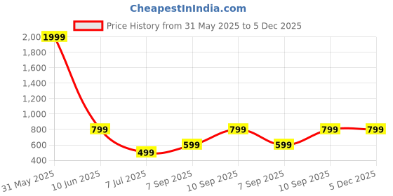 myntra.com Femvy Floral Printed Puff Sleeves Applique Midi Dress femvy Price History Graph from 31 May 2025 to 4 Dec 2025