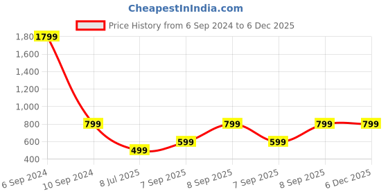 myntra.com Femvy Floral Printed Puff Sleeves Fit & Flare Midi Dress femvy Price History Graph from 6 Sep 2024 to 5 Dec 2025