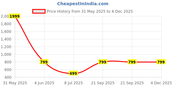 myntra.com Femvy Floral Printed Smocked Detail Fit & Flare MidiDress femvy Price History Graph from 31 May 2025 to 4 Dec 2025