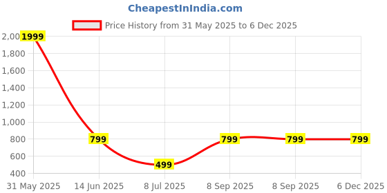 myntra.com Femvy Floral Printed Smocked Detail Fit & Flare MidiDress femvy Price History Graph from 31 May 2025 to 6 Dec 2025