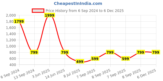 myntra.com Femvy Floral Printed Smocked Fit & Flare Midi Dress femvy Price History Graph from 6 Sep 2024 to 5 Dec 2025