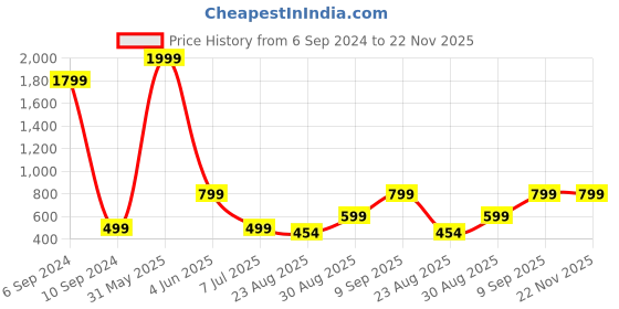 myntra.com Femvy Floral Yoke Design Thread Work Georgette Kurta femvy Price History Graph from 6 Sep 2024 to 22 Nov 2025