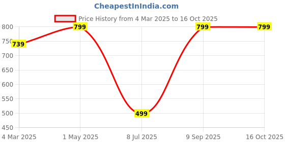 myntra.com Femvy Georgette Fit & Flare Maxi Dress femvy Price History Graph from 4 Mar 2025 to 15 Oct 2025