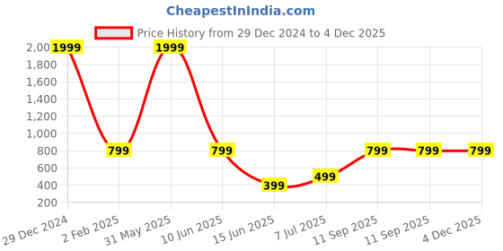 myntra.com Femvy Georgette Fit & Flare Maxi Dress femvy Price History Graph from 29 Dec 2024 to 4 Dec 2025