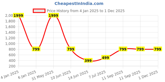 myntra.com Femvy Georgette Fit & Flare Maxi Dress femvy Price History Graph from 4 Jan 2025 to 1 Dec 2025