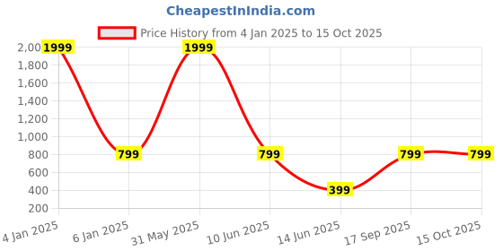 myntra.com Femvy Georgette Fit & Flare Maxi Dress femvy Price History Graph from 4 Jan 2025 to 15 Oct 2025
