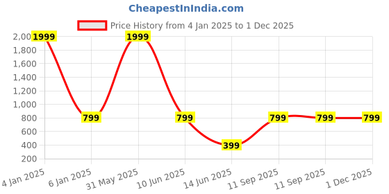 myntra.com Femvy Georgette Fit & Flare Maxi Dress femvy Price History Graph from 4 Jan 2025 to 1 Dec 2025