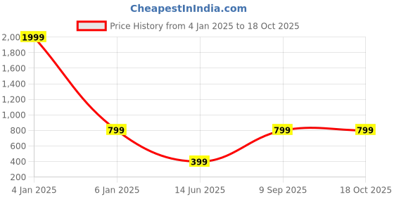 myntra.com Femvy Georgette Fit & Flare Maxi Dress femvy Price History Graph from 4 Jan 2025 to 18 Oct 2025
