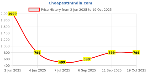 myntra.com Femvy High Neck Cap Sleeves Fit & Flare Maxi Dress femvy Price History Graph from 2 Jun 2025 to 17 Oct 2025