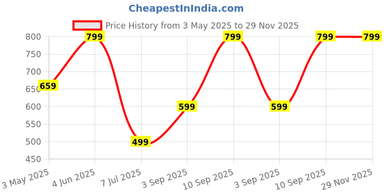 myntra.com femvy Jash Creation Floral Print Puff Sleeves Smocked Fit & Flare Dresses femvy Price History Graph from 3 May 2025 to 29 Nov 2025